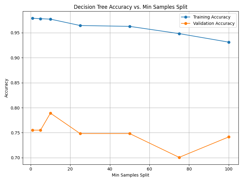 Case_2_dt_tuning_Min_Samples_Split.png