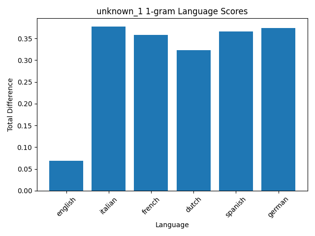 sample output