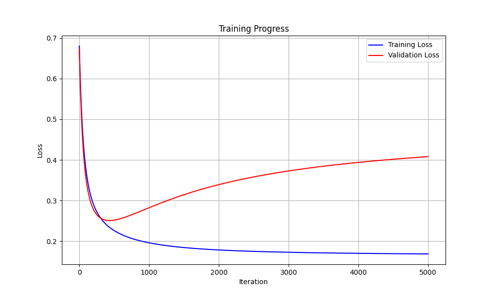 training progress