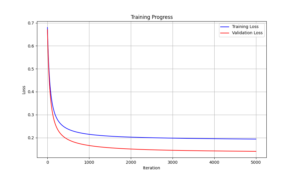 training progress