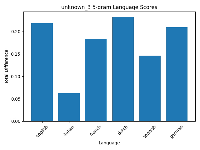 sample output