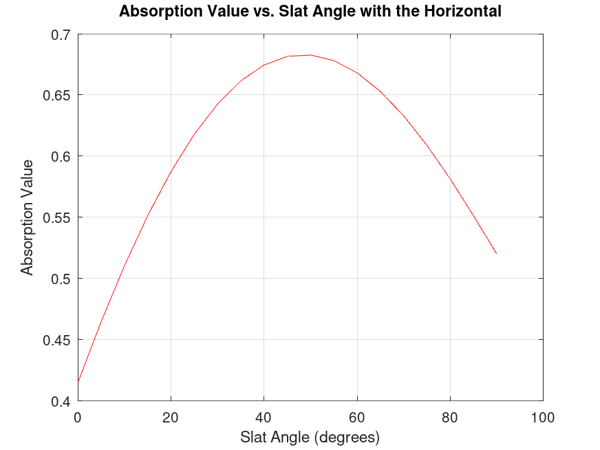Absorption Value vs Slat Angle (degrees)