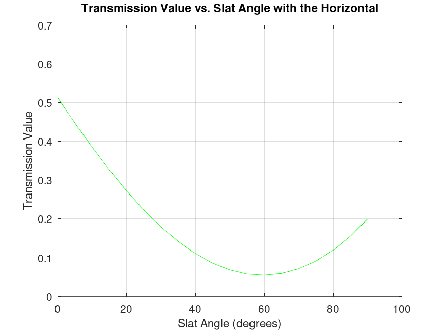 Transmission Value vs Slat Angle (degrees)