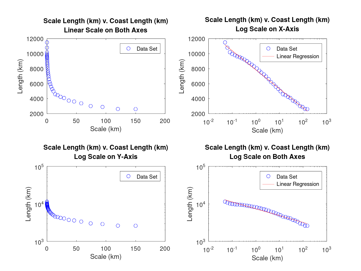 length vs scale with linear and logarithmic axes