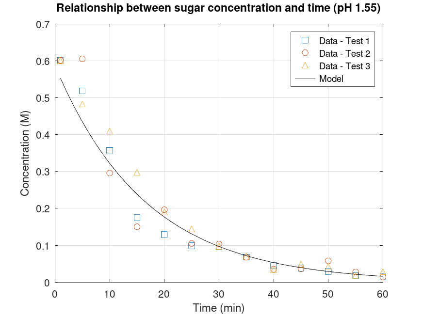 ma2 ind 2 sugar vs time