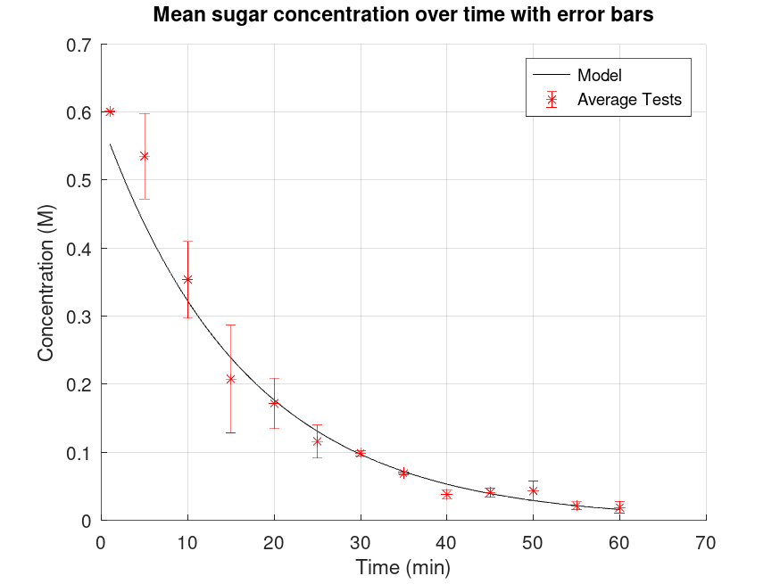 ma2 ind 2 sugar vs time error bars