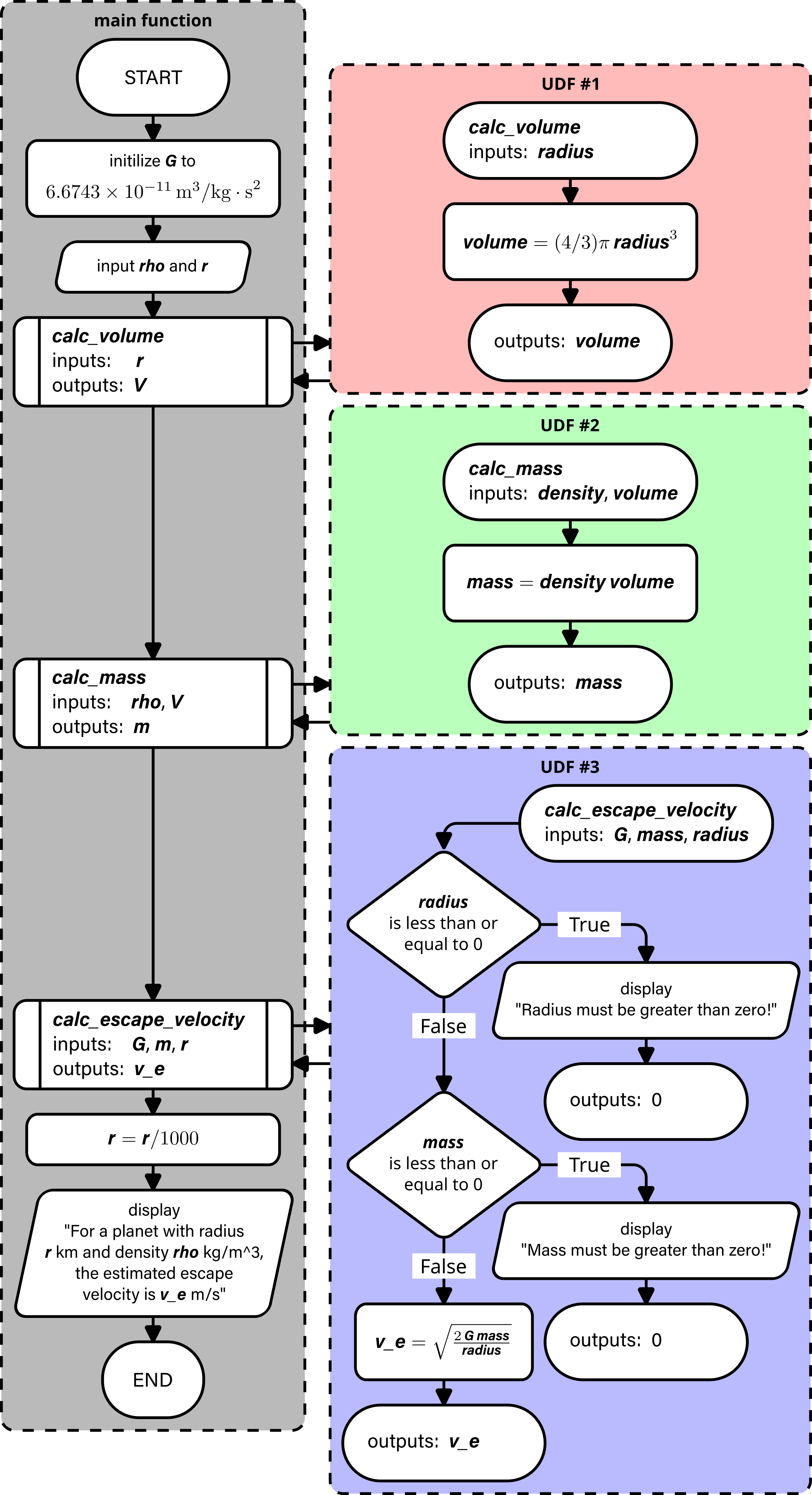 Flowchart: escape velocity program with calc_volume, calc_mass, and calc_escape_velocity functions.