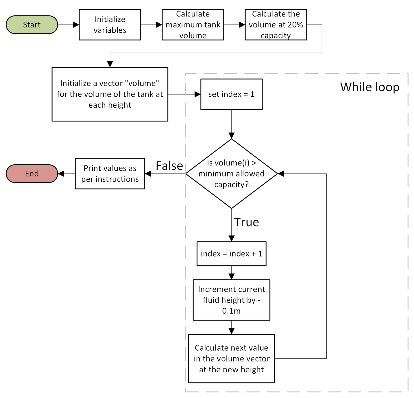 Flowchart: main gets r and L, calls calc_volume for each height, outputs volume.