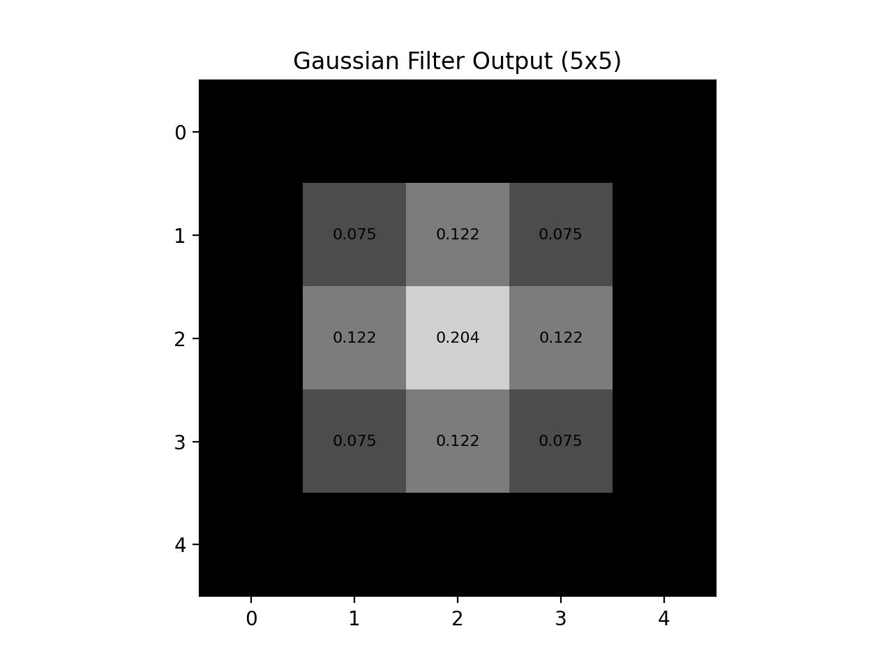 Gaussian filter output of the 5x5 image: pixel values form a gradient from 0.204 at center to 0.122 at cardinal edges and 0.075 at corners.