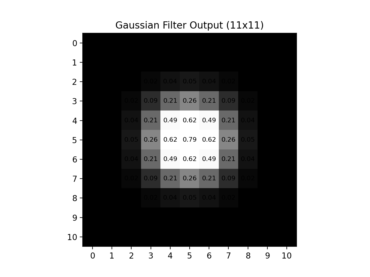 Gaussian filter output of the 11x11 image: pixel values form a smooth gradient, brightest at center and fading symmetrically toward the edges.