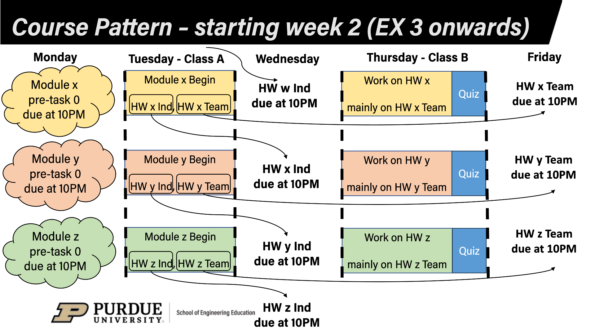 Circular weekly flow: pre-task Mon, HW assigned Tue, ind. HW Wed, team HW Fri.
