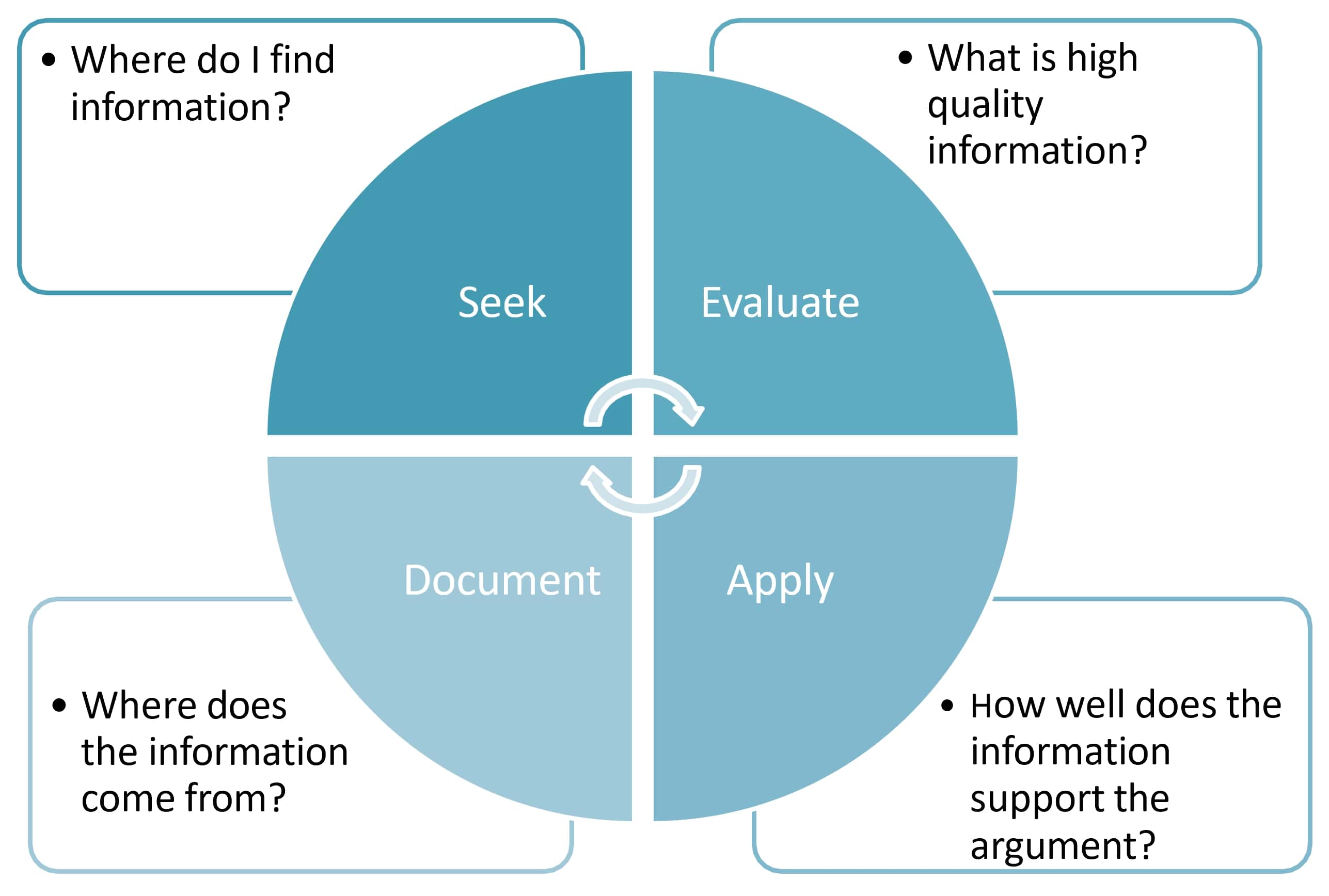 Diagram of the four facets of information literacy: Search, Evaluate, Apply, and Decide (SEAD framework).