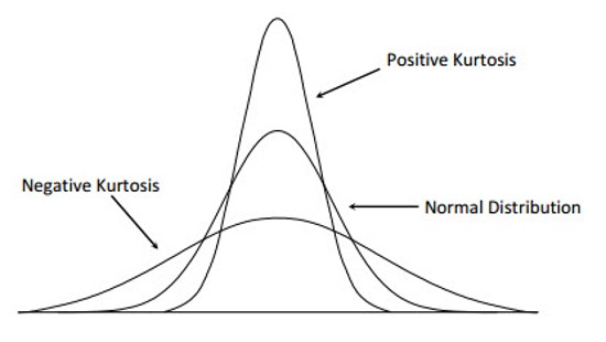 Distribution curves comparing positive kurtosis, normal distribution, and negative kurtosis.