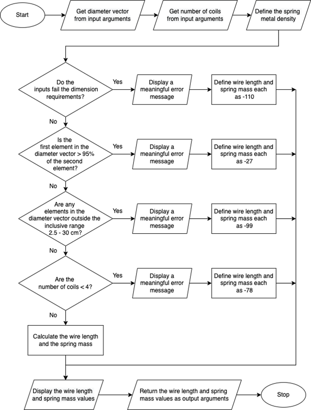 Flowchart: four input checks then calculate wire length and spring mass if valid.