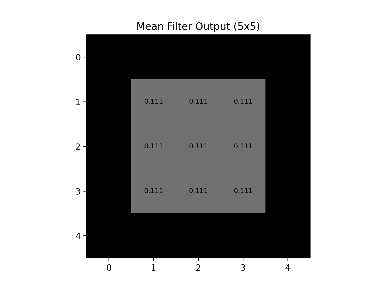 Mean filter output of the 5x5 image: the center white pixel spreads into a 3x3 gray region with uniform value 0.111.