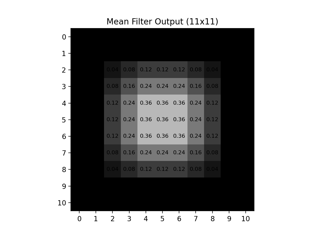 Mean filter output of the 11x11 image: the white square spreads into a larger rectangular gray region with pixel values decreasing toward the outer edges.