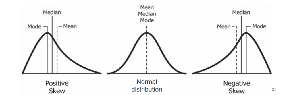Three bell curves illustrating mean, median, and mode positions for positive, normal, and negative skew.