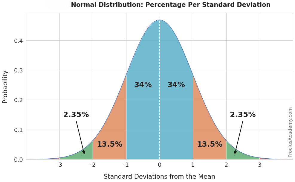 Normal distribution curve with labeled probability regions: 34% within 1 standard deviation on each side of the mean, 13.5% between 1 and 2 standard deviations, and 2.35% beyond 2 standard deviations.