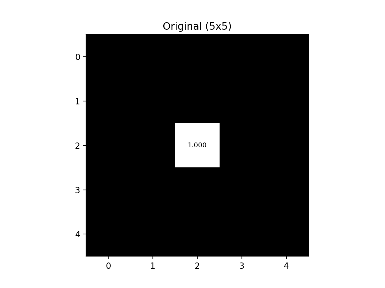 5x5 black image with a single white square at the center, representing pixel value 1.000.