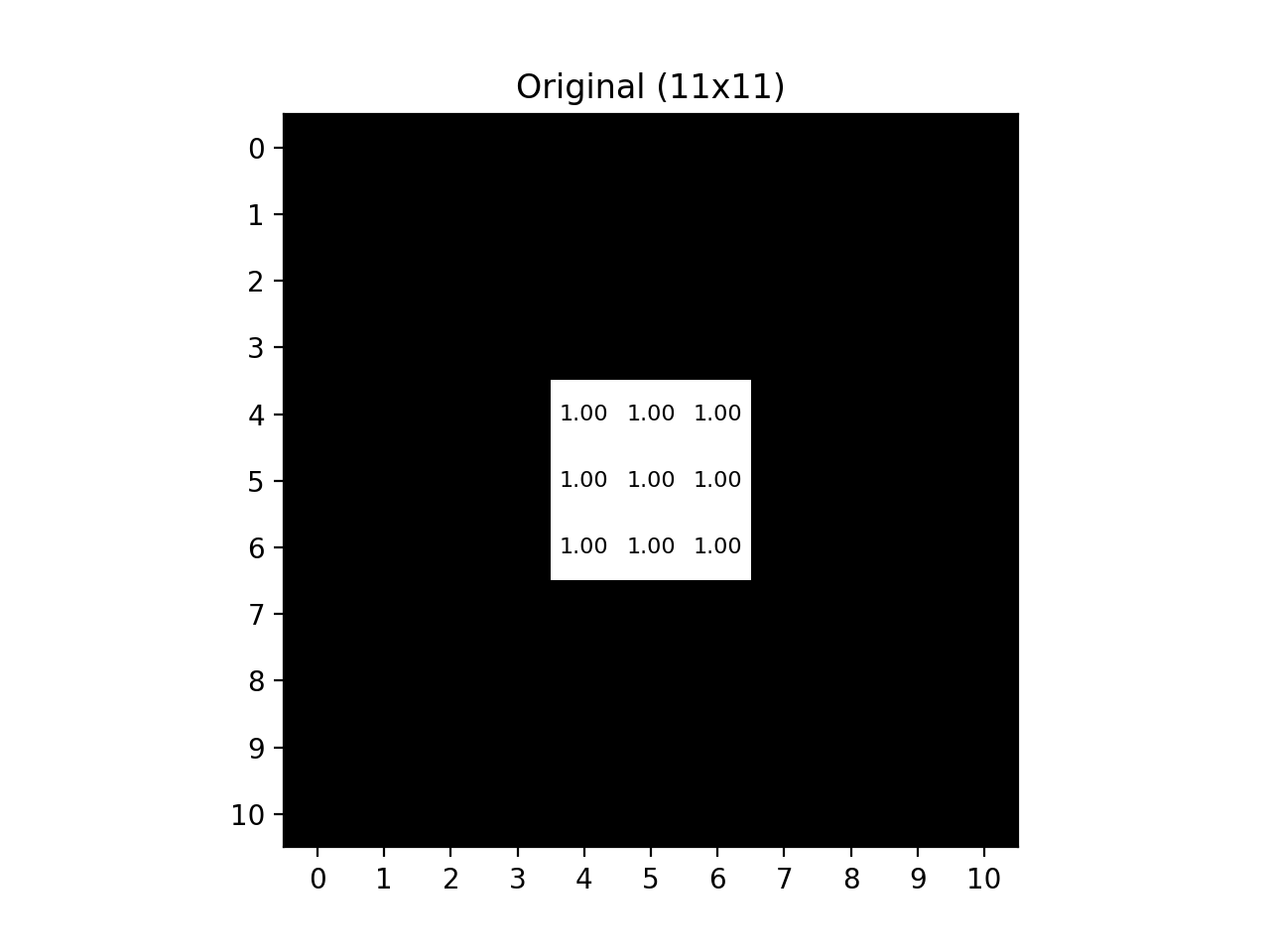 11x11 black image with a 3x3 white square at the center, with all white pixel values of 1.00.