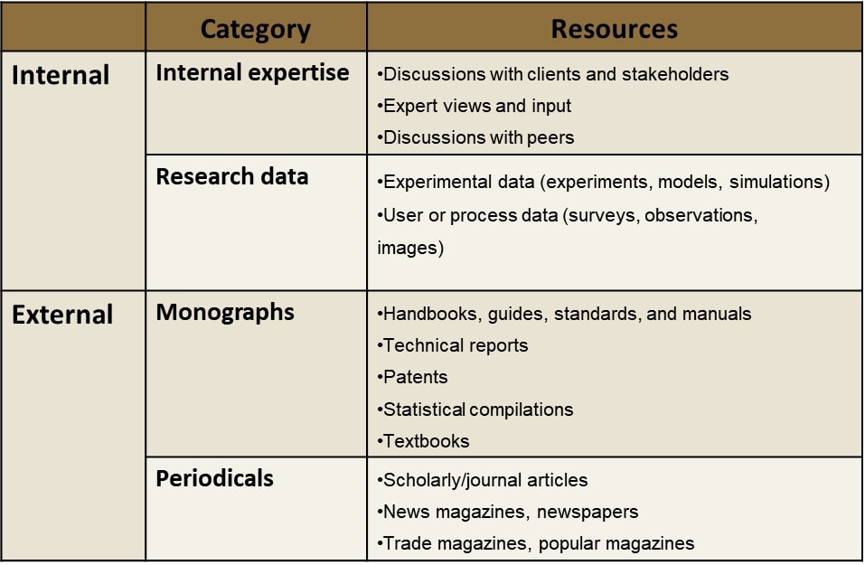 Table categorizing information resources by internal vs. external source.