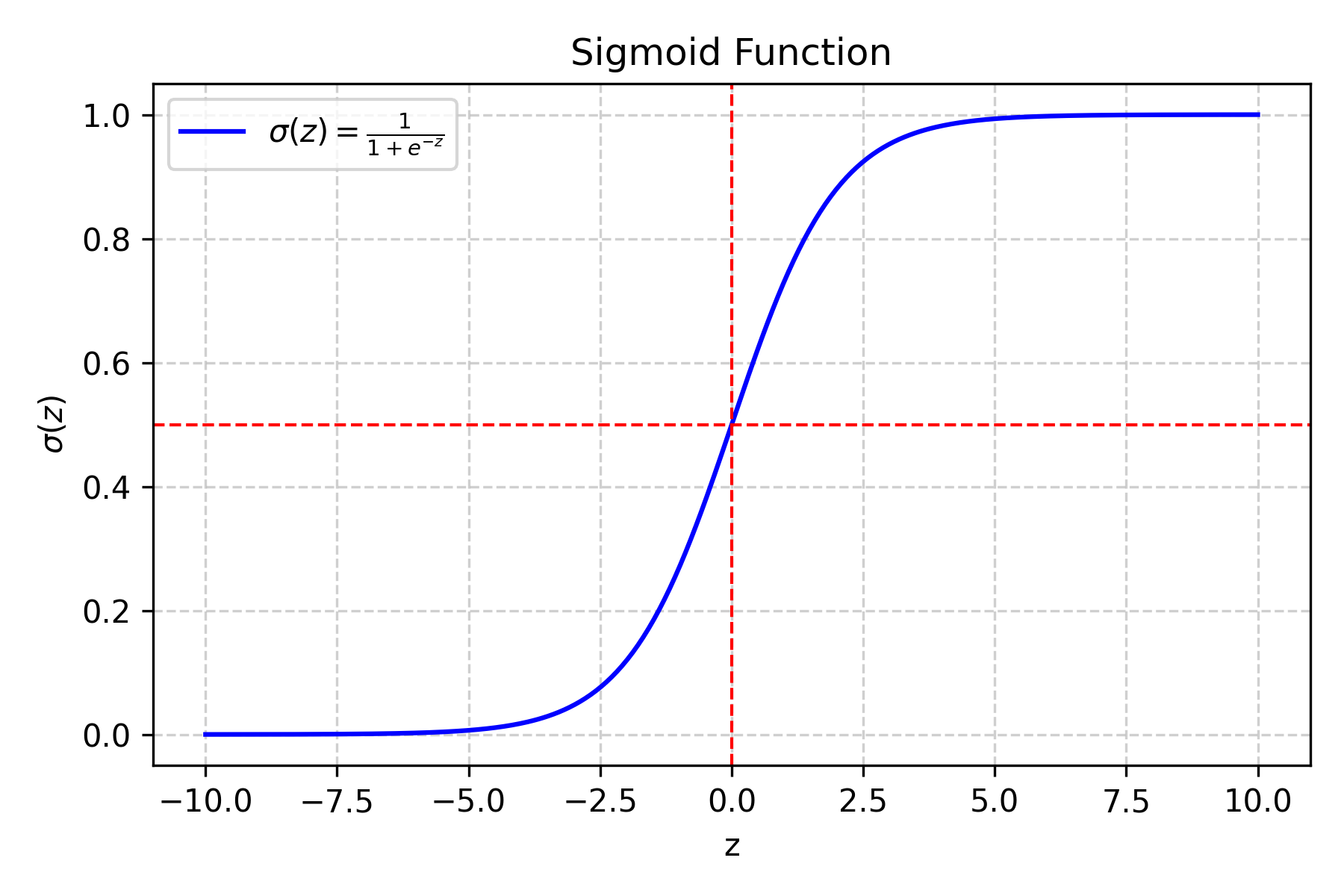 Graph of the sigmoid function S-curve from negative to positive x.