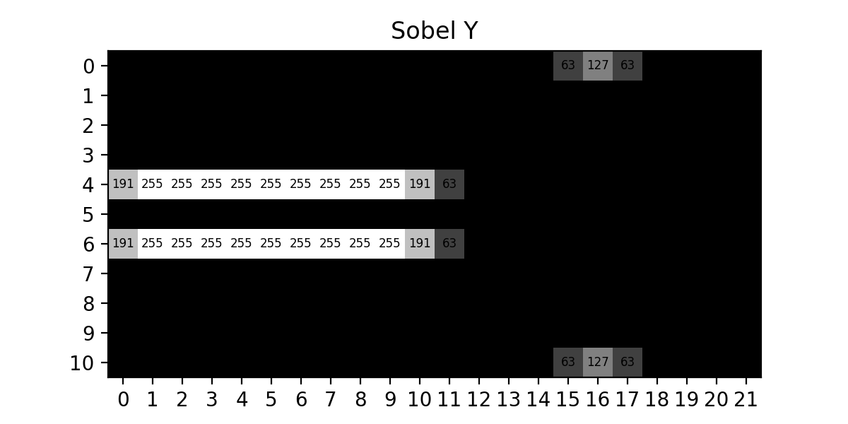 Result of applying the Sobel Y kernel to the sample image, emphasizing horizontal edges.