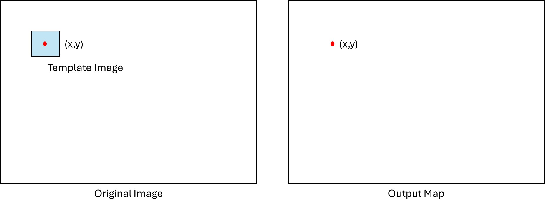 Illustration of template matching: template overlaid on a larger image.