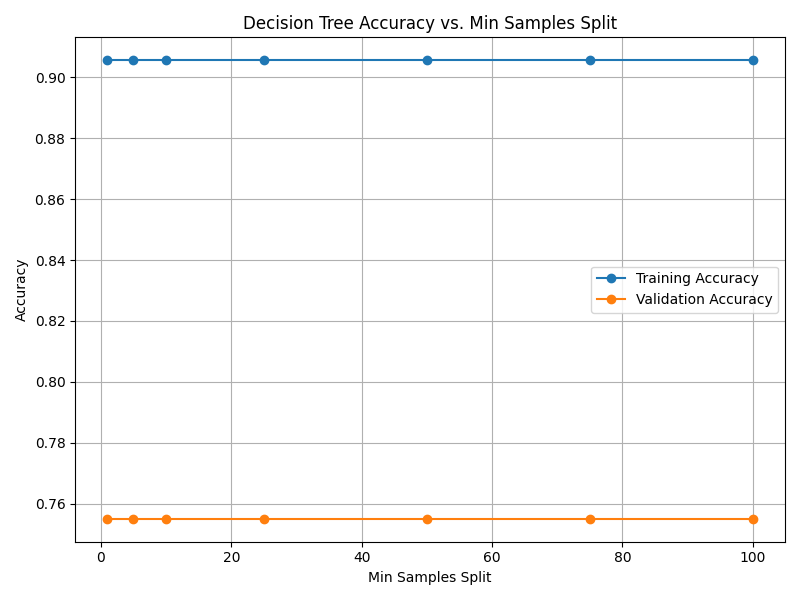 Case_1_dt_tuning_Min_Samples_Split.png