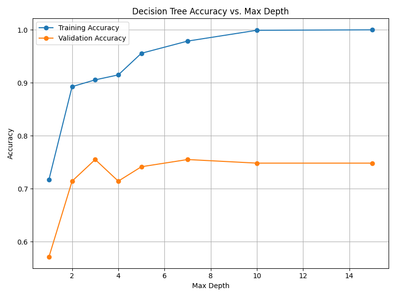 Case_2_dt_tuning_Max_Depth.png