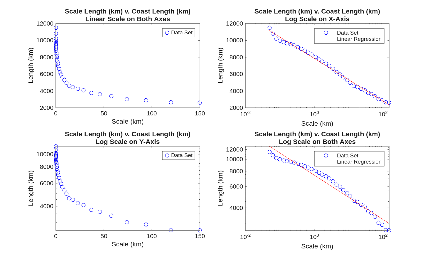 Case__length_vs_scale_with_linear_and_logarithmic_axes.png