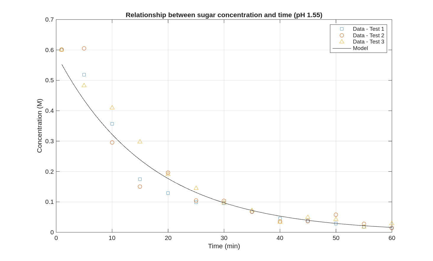 Case__ma2_ind_2_sugar_vs_time.png