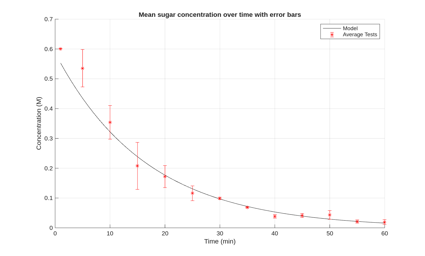 Case__ma2_ind_2_sugar_vs_time_error_bars.png