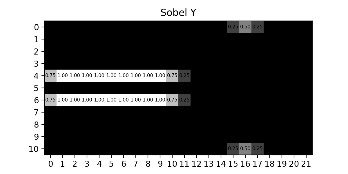 ../../../../../_images/sobel_y_22x11.png